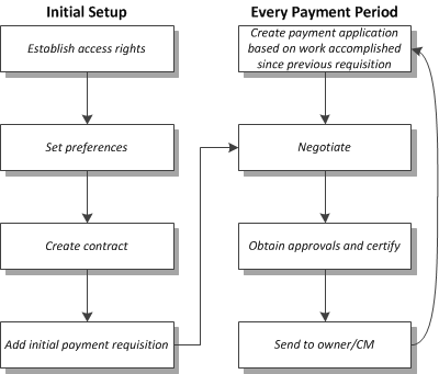 Requisition Update/Issuing Cycle Chart