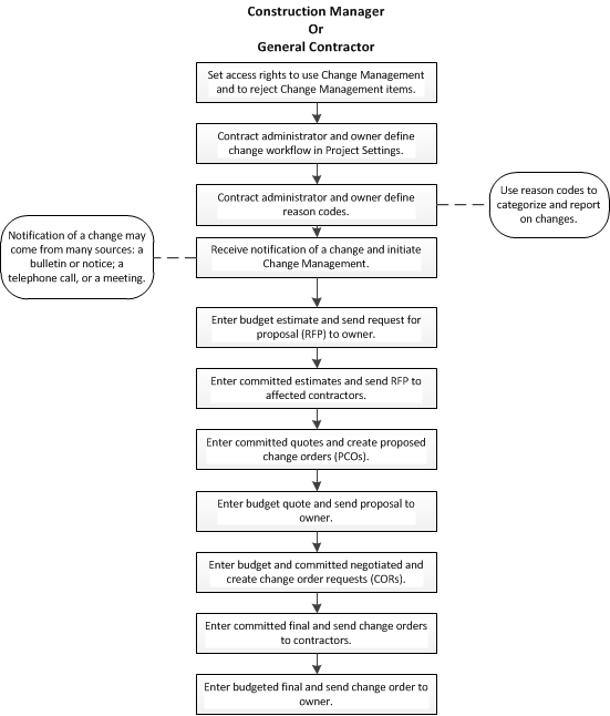 Change Management Process